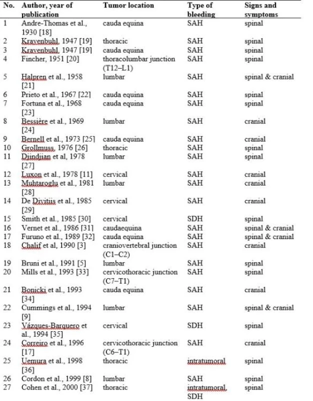 Spinal schwannomas with hemorrhagic presentation – literature review.