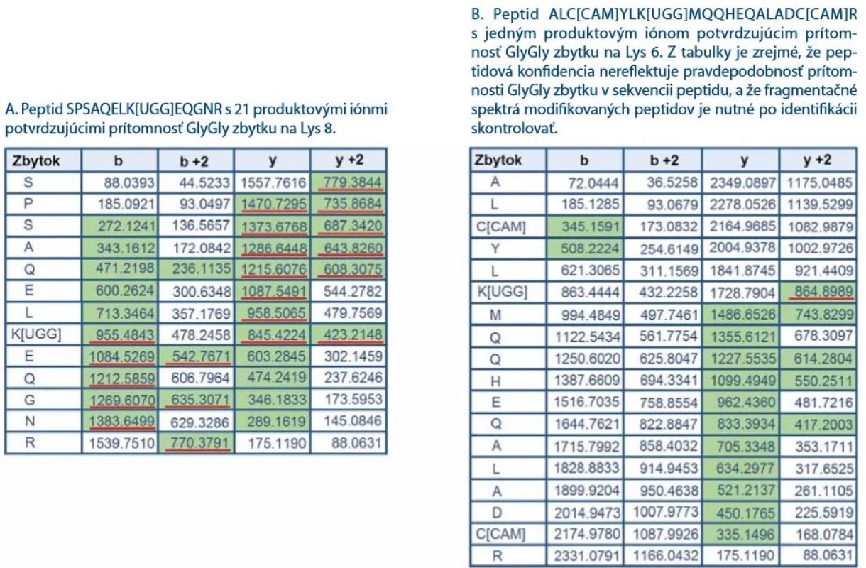 Zoznamy produktových iónov reprezentujúcich dva vybrané peptidy z proteínu CHIP nesúce GlyGly zbytok. Na základe
identifi kácie prehľadávacím algoritmom ProteinPilot 4.5.0.0. bola obom peptidom pridelená vysoká peptidová konfi dencia (pep.
konfi dencia > 99 %). Zelenou farbou sú vyznačené produktové ióny spoľahlivo identifi kované v fragmentačnom spektre tandemovej
hmotnostnej spektrometrie. Červenou farbou sú podčiarknuté iba produktové ióny, ktoré potvrdzujú GlyGly zbytok v peptide
a zahrňujú charakteristický posun m/z o 114 Da (zbytok GlyGly).