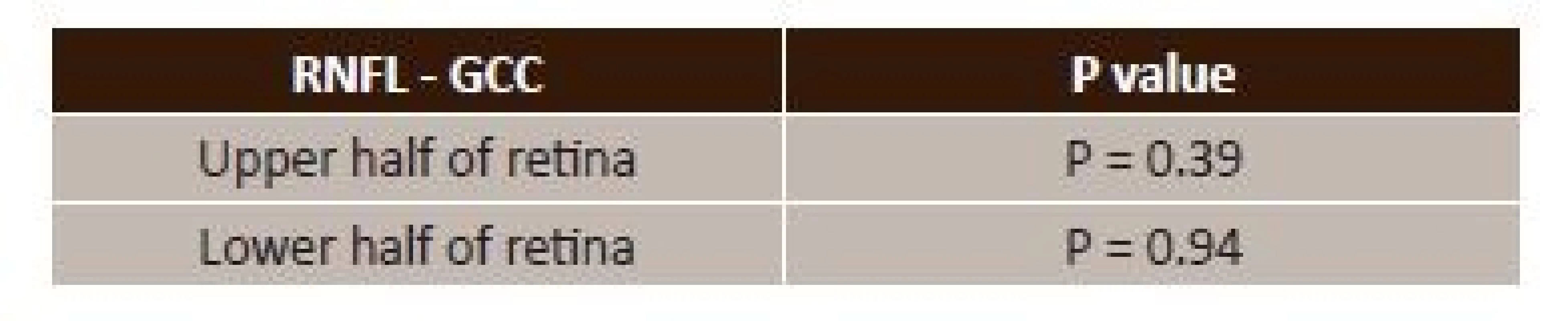 Difference between RNFL and GCC in HTG and NTG in same altitudinal halves of retina (GCC = ganglion cell complex, RNFL = retinal nerve fibre layer)