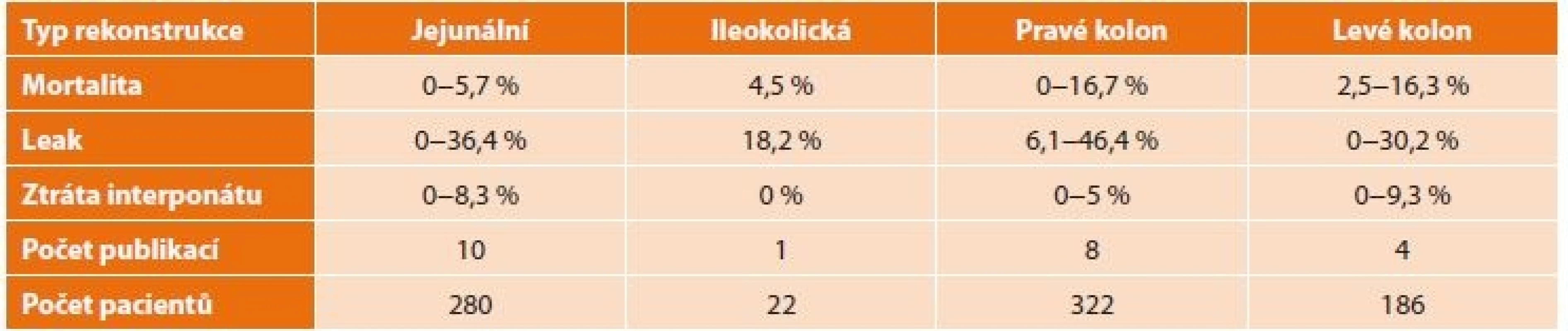 Hodnocení krátkodobých výsledků a perioperační morbidity a mortality (volně dle Watanabeho)<br>
Tab. 4: Evaluation of short-term outcomes and perioperative morbidity and mortality (according to Watanabe)