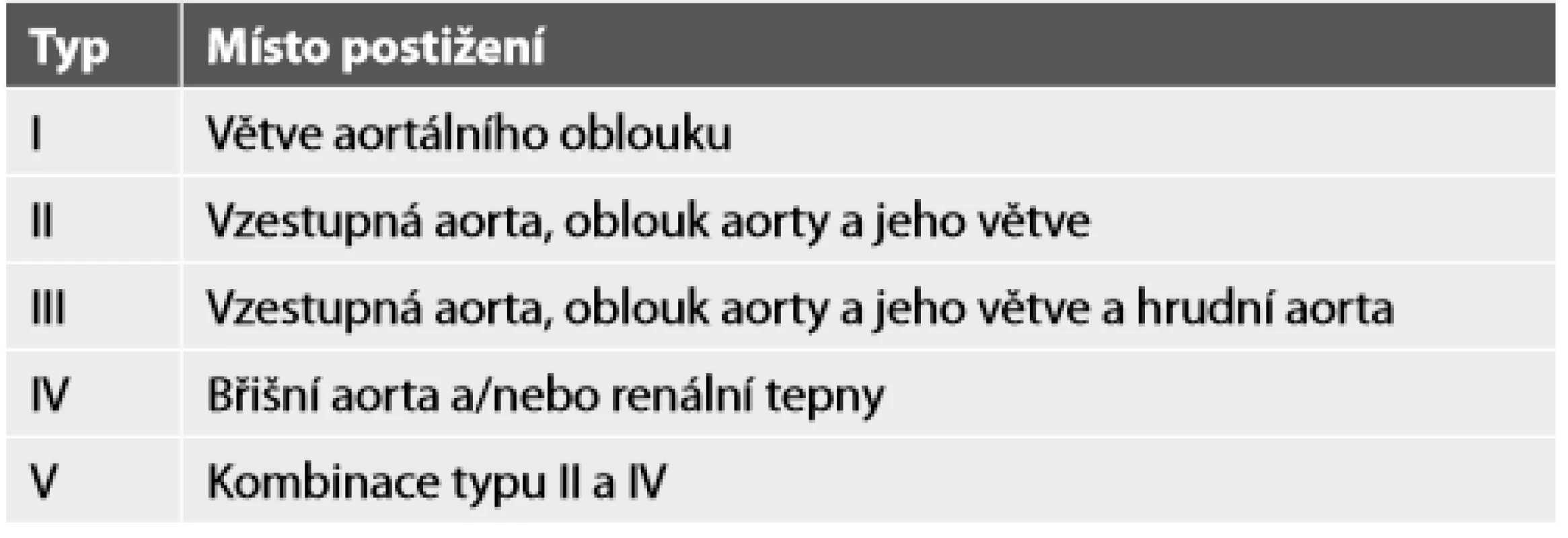 Typy Takayasuova arteriitidy podle lokalizace změn.
