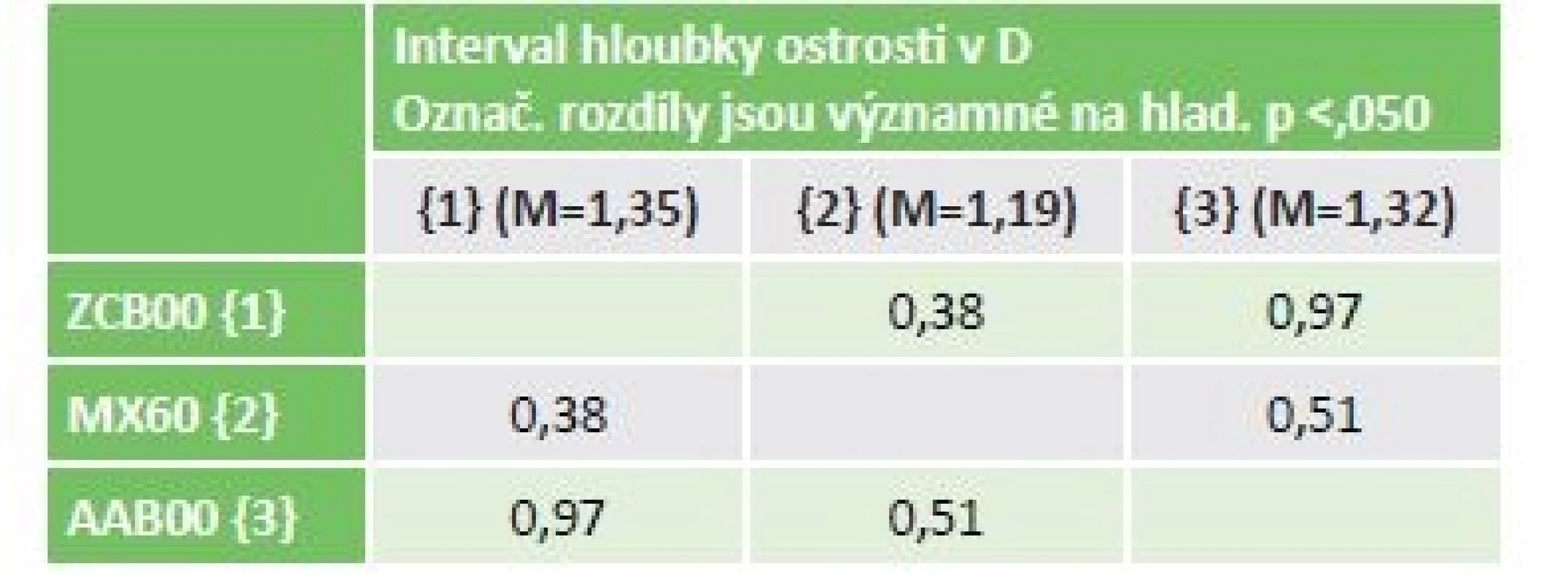 Statistika rozdílu IHO pro 3 typy IOL.
