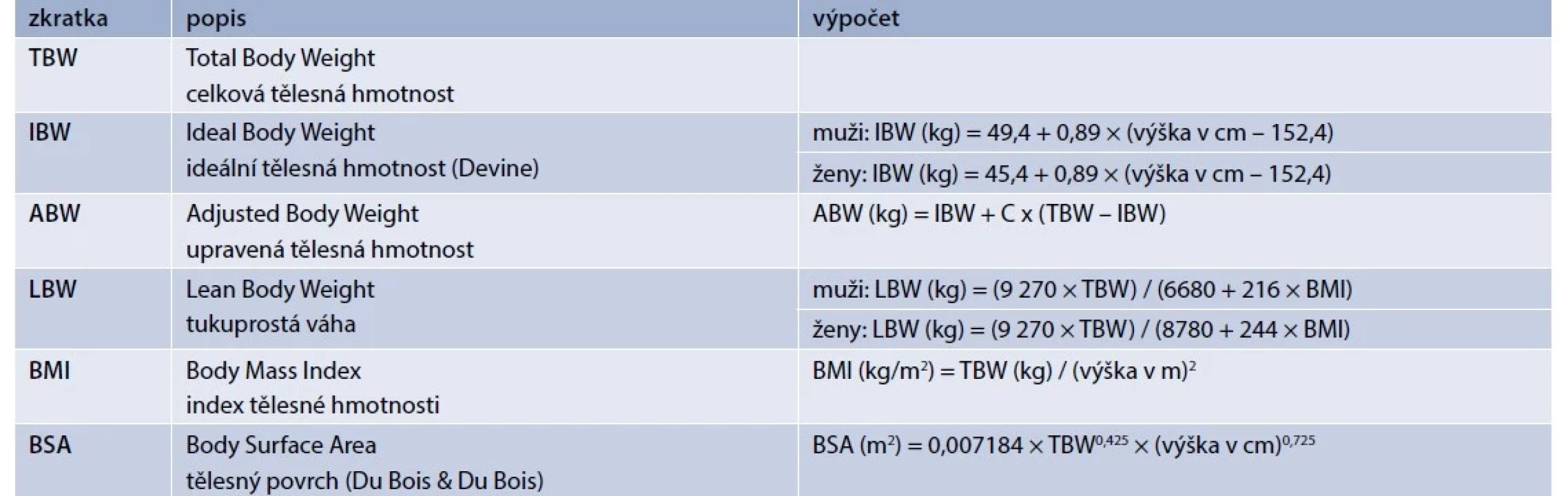 Vybrané deskriptory tělesného složení využívané k dávkování léčiv. Upraveno podle [5]