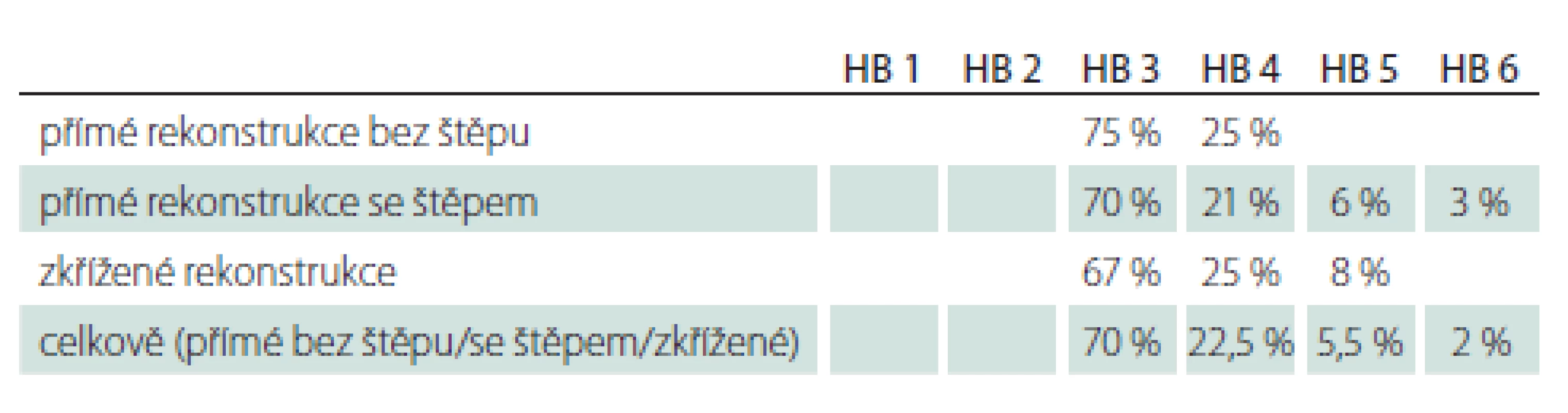 Funkce lícního nervu s odstupem minimálně 2 let (medián 89 měsíců) –
rekonstrukce přímé, zkřížené a celkově (n = 53).
