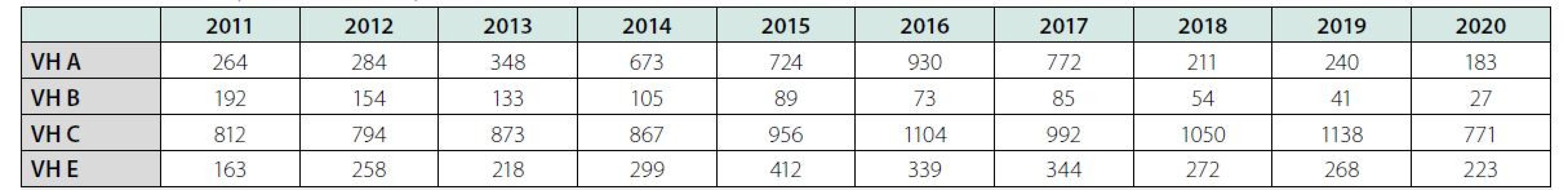 Počet hlášených případů virových hepatitid v České republice v letech 2011–2020 (dle ISIN)