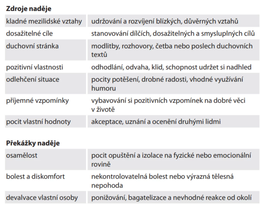 Zdroje a překážky nadějí u nevyléčitelně nemocných pacientů [21].