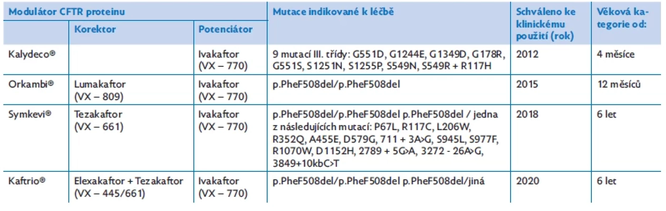 Modulátory CFTR schválené ke klinickému použití Evropskou lékovou agenturou (EMA, European Medicines Agency)