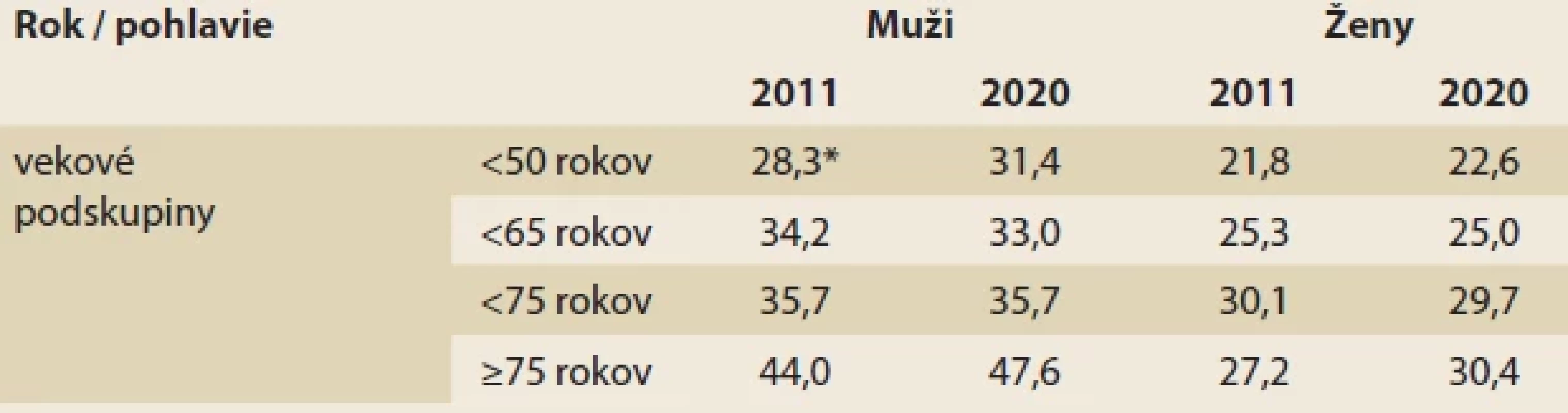 Relatívne zastúpenie zhubných nádorov tráviacej sústavy (MKCH-10 C15–C26) voči všetkým nádorom (C00–C97), porovnanie podľa pohlavia, vekových podskupín a rokov 2011 a 2020.</br>Tab. 1. Relative representation of digestive system cancers (ICD-10 C15–C26) compared to all cancers (C00–C97), comparison by sex and age subgroups between 2011 and 2020.