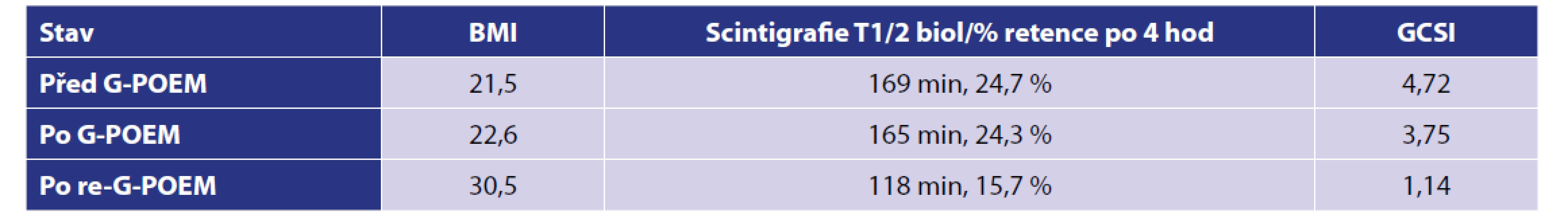 Vývoj stavu pacientky<br>
Tab. 1: Development of the patient‘s condition