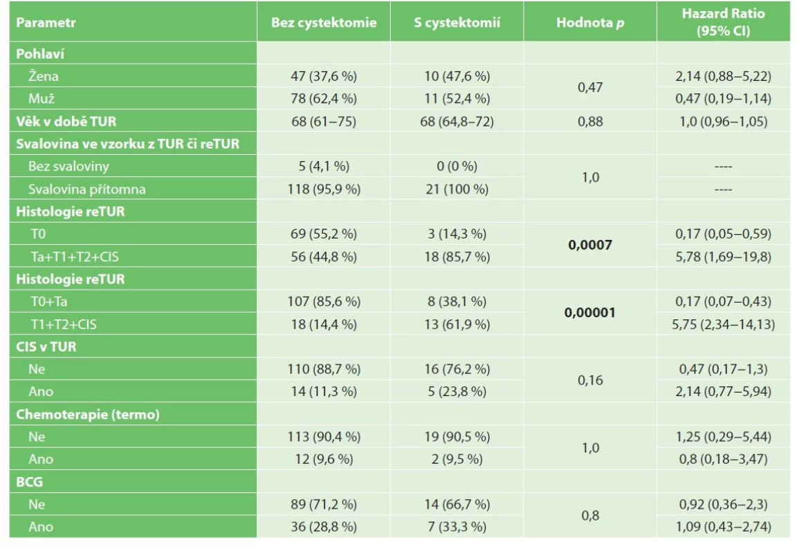 Univariační analýza radikálních cystektomií<br>
Tab. 4: Univariate analysis of radical cystectomy