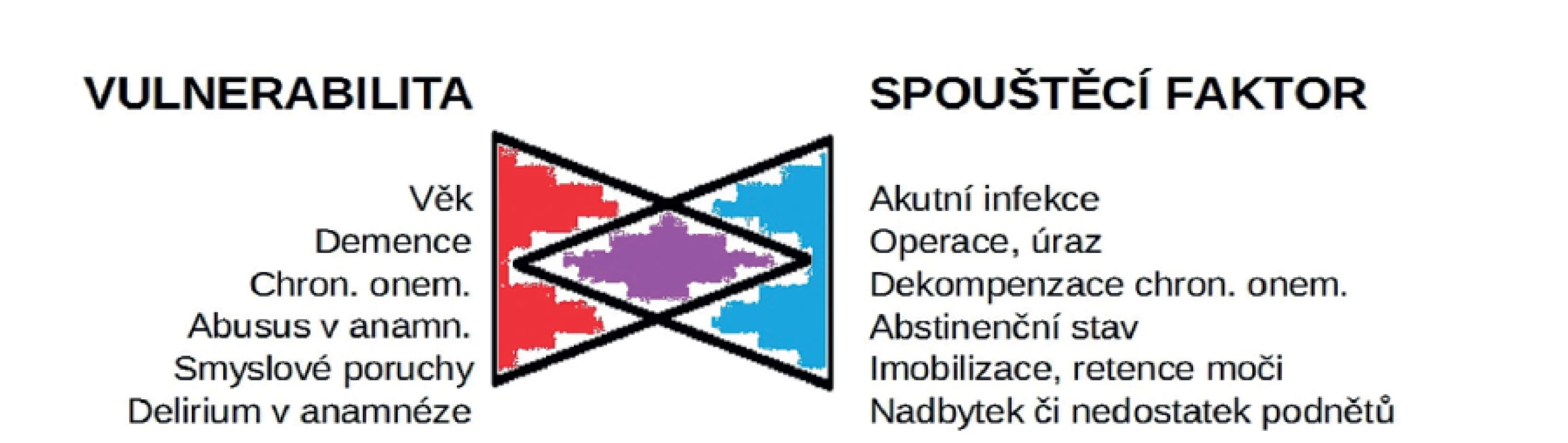 Vulnerabilita a spouštěcí faktor deliria<br>
Fig. 1: Vulnerability and the triggering factor of delirium