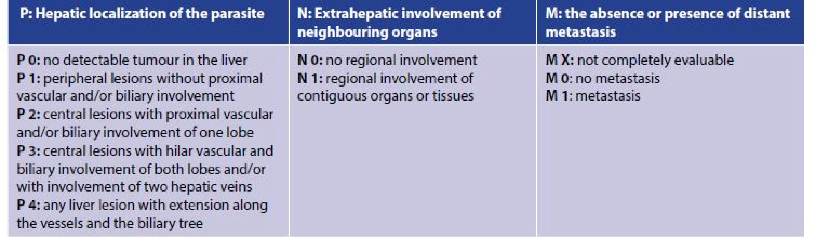 Classification and staging of alveolar echinococcosis