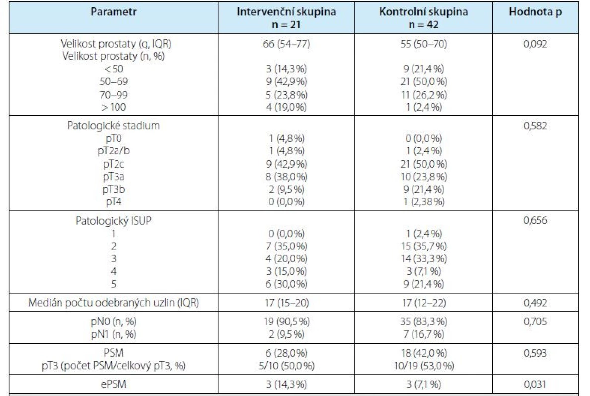 Patologické výsledky<br>
Tab. 3. Pathologic results