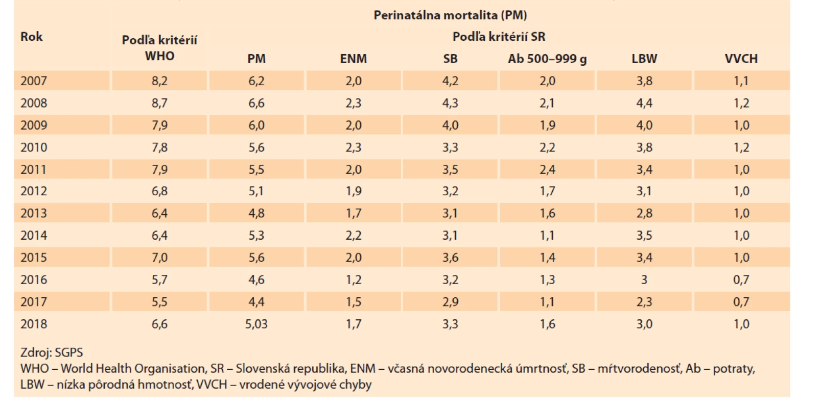 Perinatálna mortalita (‰) podľa kritérií Slovenské republiky a WHO v rokoch 2007–2018.<br>
Tab. 10. Perinatal mortality (‰) according to the criteria of the Slovak Republic and WHO in the years 2007–2018.