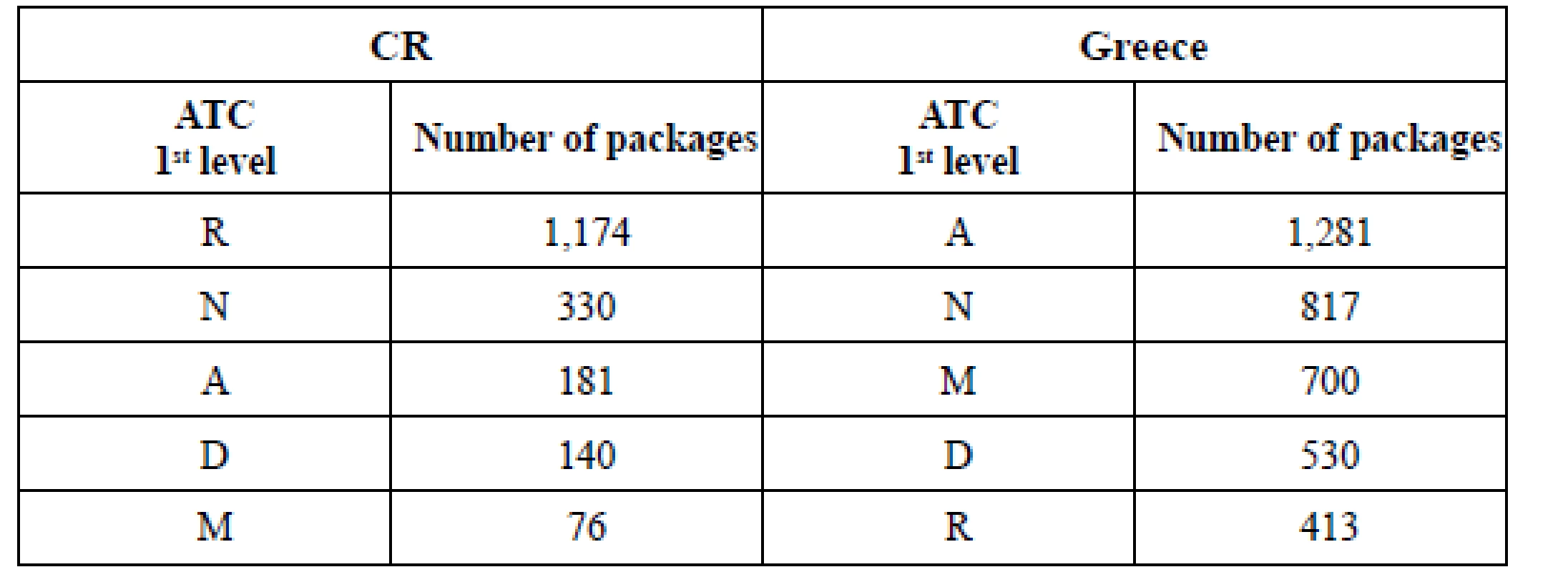 Top ATC groups sold in chosen pharmacies
