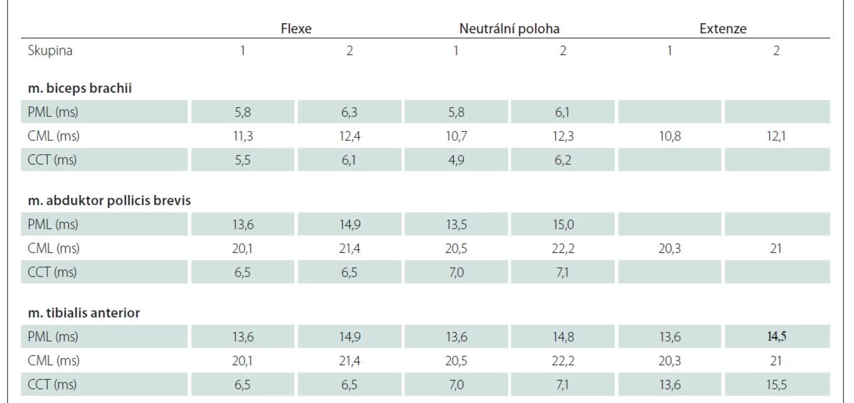 Hodnoty měřených komponent motorických evokovaných potenciálů m. biceps brachií, m. abduktor pollicis brevis a m. tibialis
anterior při dynamickém vyšetření u skupiny 1 a 2.<br>
PML, CML a CCT ve fl exi, neutrální poloze a extenzi