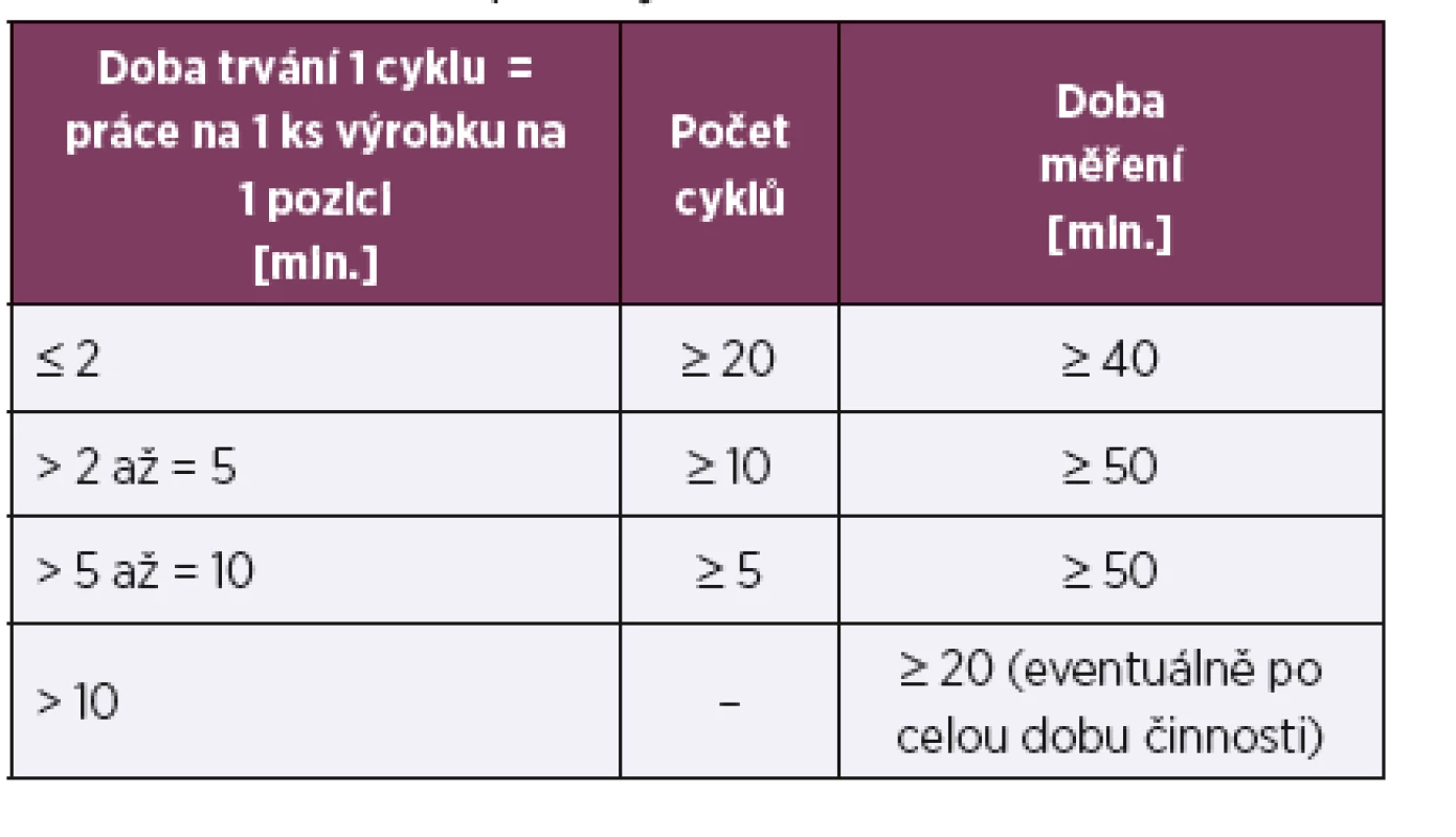 Doba měření podle cyklů