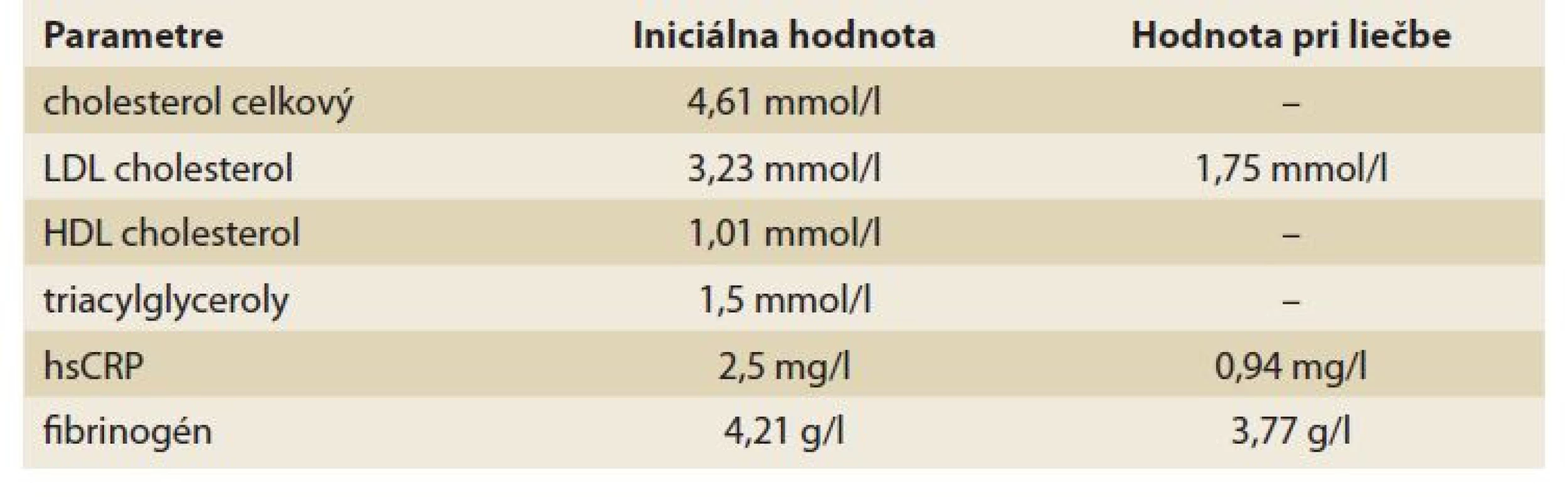 Lipidový profil a markery subklinického zápalu pred liečbou a v priebehu
liečby.<br>
Tab. 2. Lipid profile and markers of subclinical inflammation before and during
treatment.