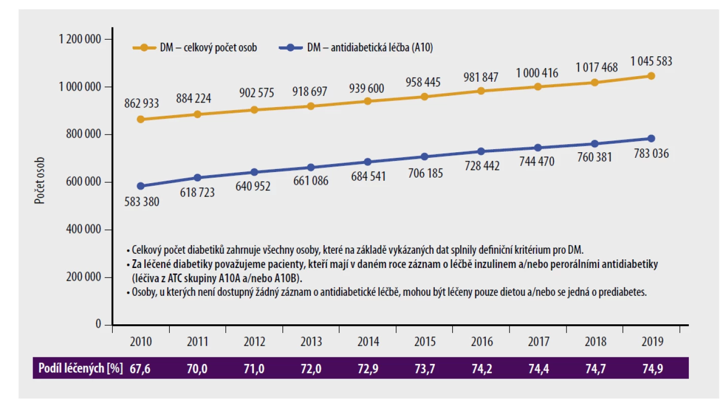 Počty pacientů s diabetes mellitus v populaci v ČR. Osoby, u kterých není dostupný žádný záznam o antidiabetické léčbě, mohou být léčeny
pouze dietou a/nebo se jedná o prediabetes. [Upraveno podle ÚZIS. Zdroj dat: NRHZS 2010–2019; osoby se záznamem potvrzujícím DM v jednotlivých
letech 2010–2019.]
