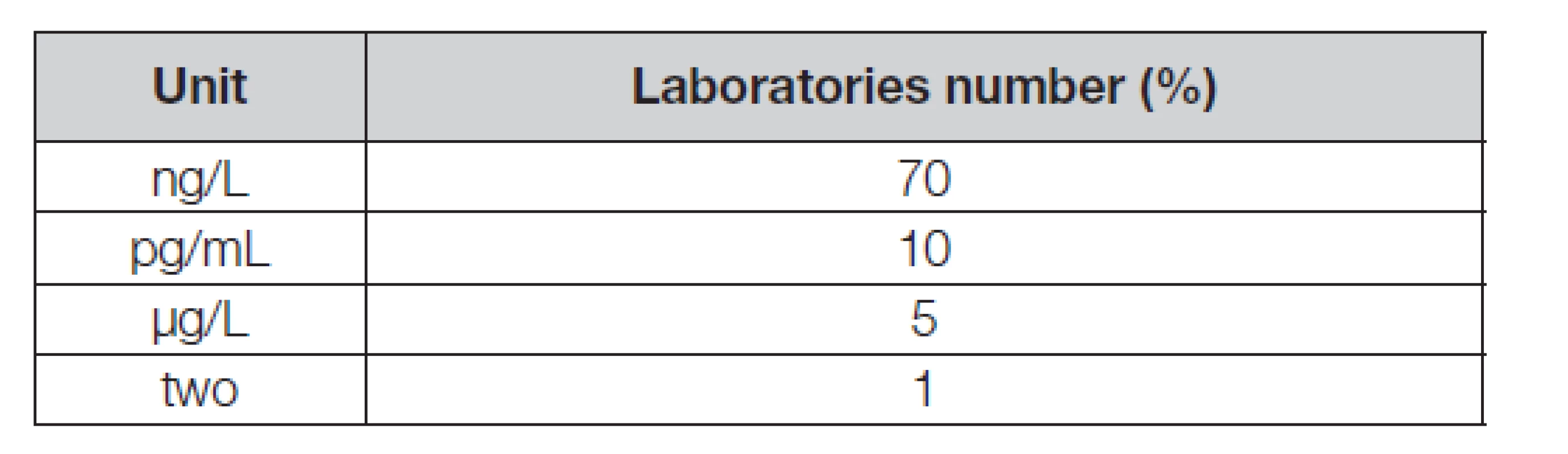 Used units of measurement