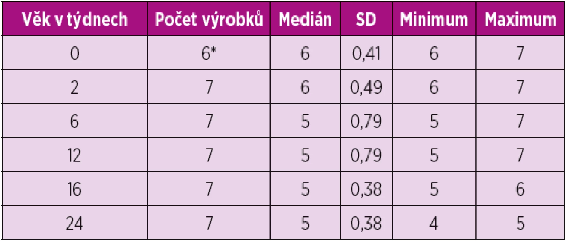 Doporučení počtu dávek v průběhu 24 hodin dle informací na přebalech výrobků.
