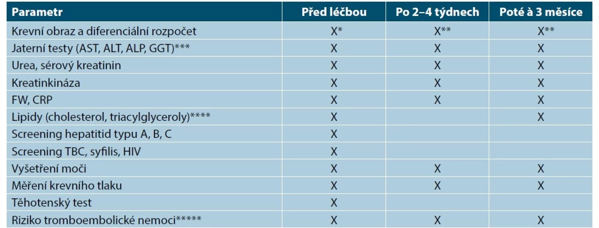 Monitorování léčby inhibitory JAK