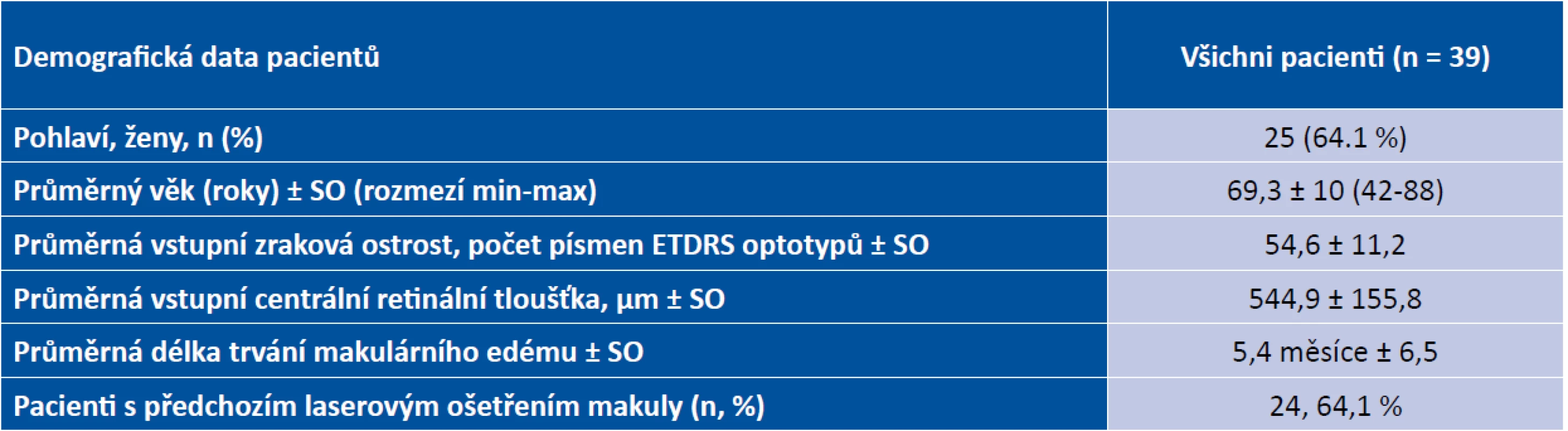 Demografická data pacientů