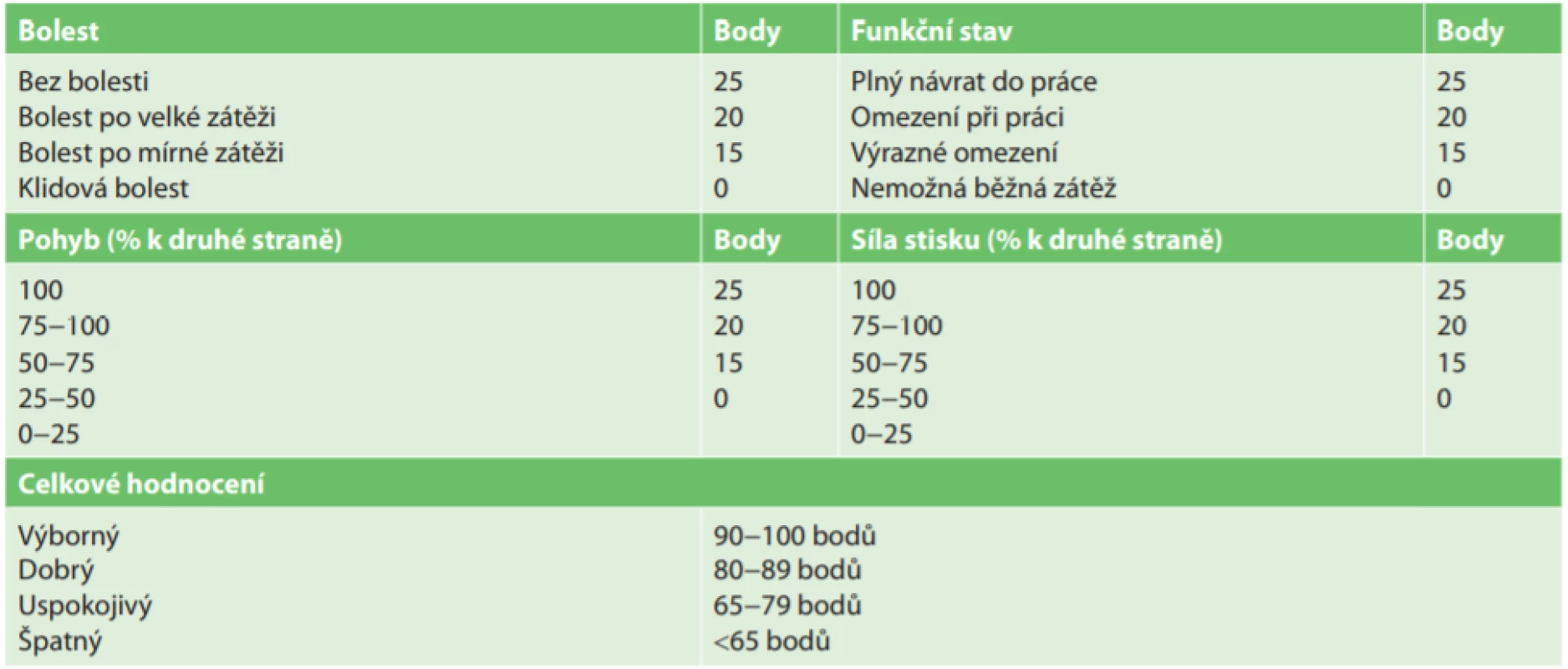 Green a O’Brien skóre<br>
Tab. 2: Green and O’Brien score