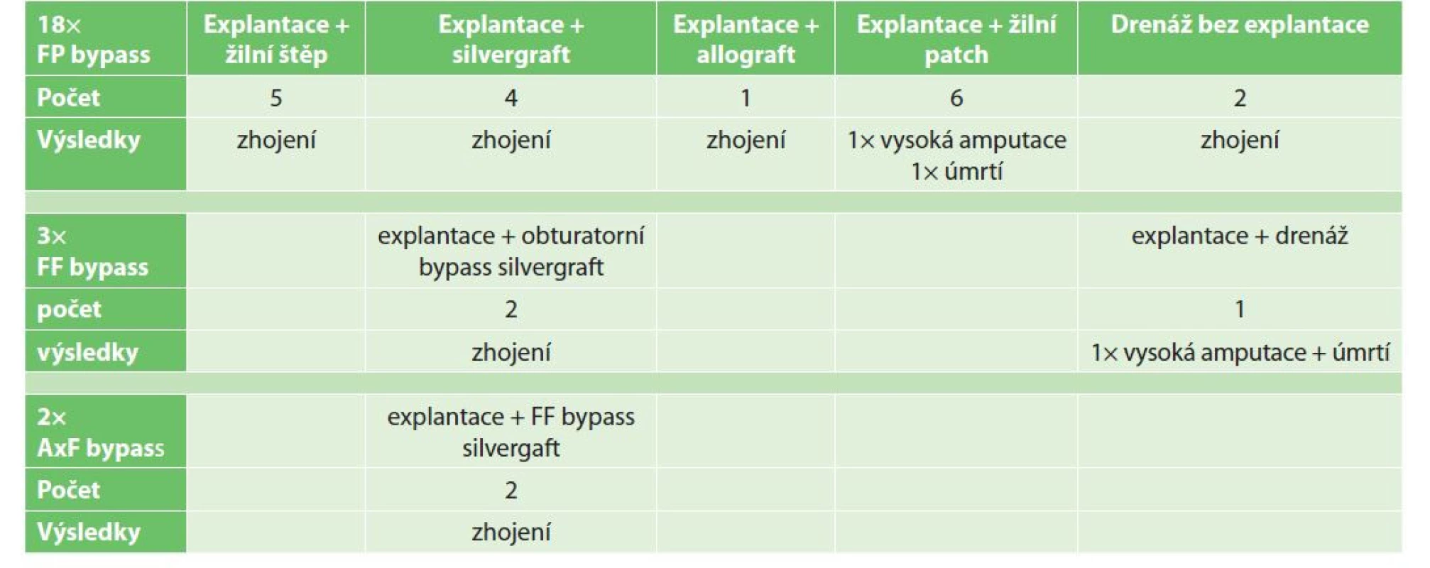 Řešení infekcí periferních cévních rekonstrukcí<br>
Tab. 1: Management of peripheral vascular graft infections