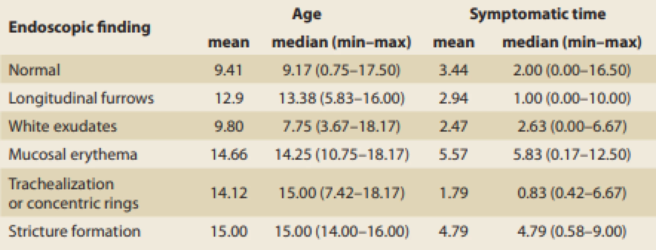 Age at diagnosis and symptomatic time before diagnosis in relation
to endoscopic fi ndings (in years).<br>
Tab. 6. Věk při stanovení diagnózy a trvání příznaků před stanovením diagnózy
u různých endoskopických nálezů (roky).