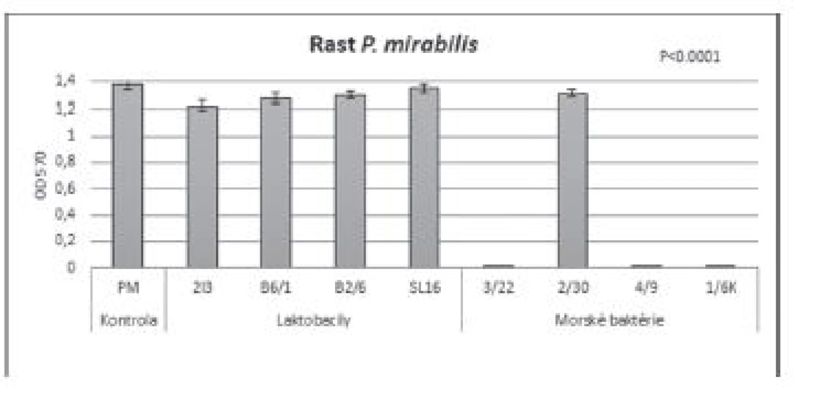 Vplyv BS (c = 8,57 mg/ml) izolovaných z laktobacilov
a morských baktérií na rast P. mirabilis CCM 7188