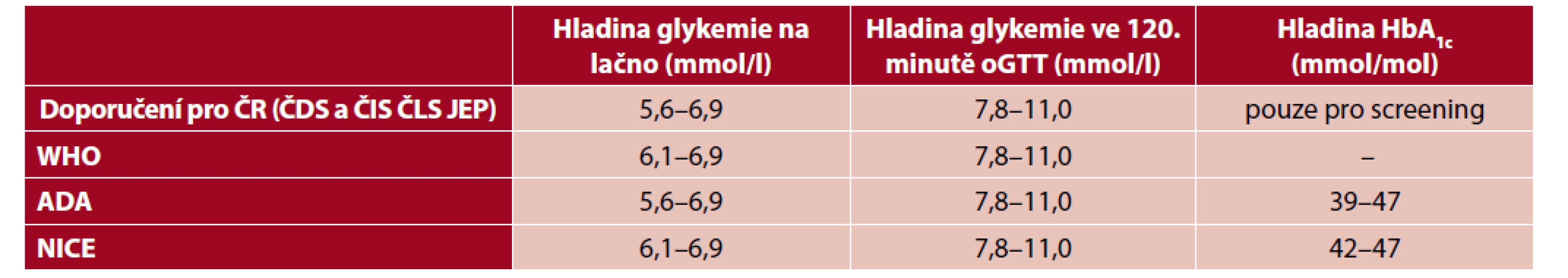 Diagnostické hodnoty prediabetu dle příslušných doporučení