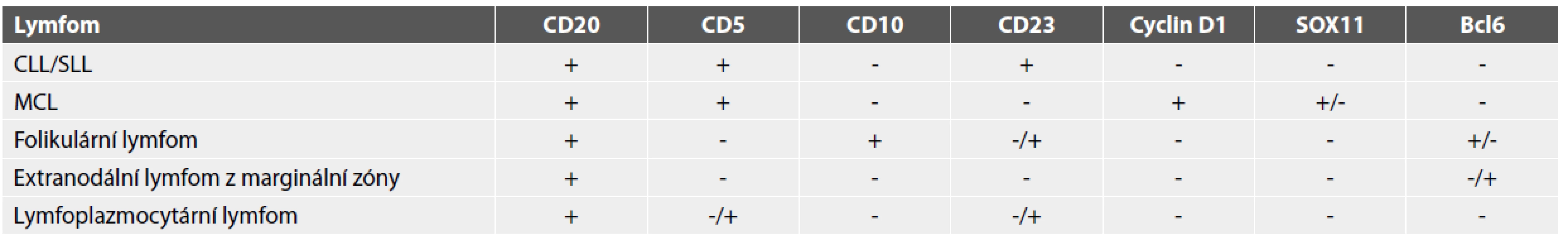 Základní imunohistochemické rozlišení některých zralých B-lymfomů s malobuněčnou morfologií (11).
