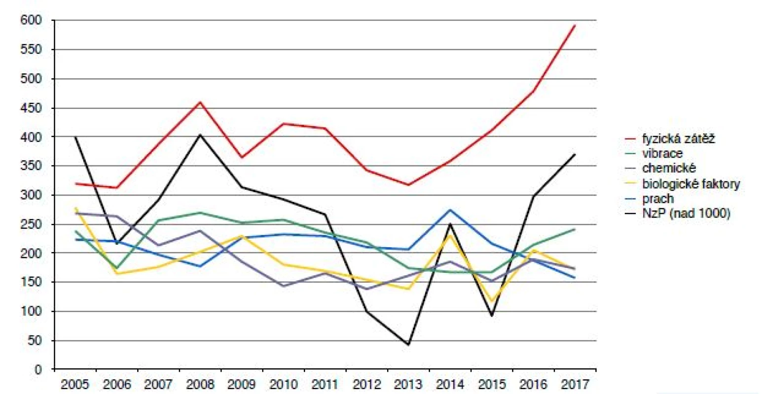 Příčiny profesionálních onemocnění hlášených v období 2005–2017 podle vyhlášky č. 432/2003 Sb.