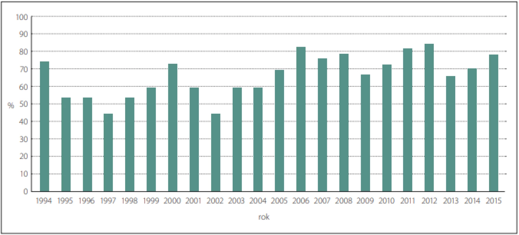 Procento prenatálně diagnostikovaných případů encefalokély v ČR v období 1994–2015.<br>
Fig. 2. Percentage of prenatally diagnosed cases of encephalocele in the Czech Republic during 1994–2015 time period.