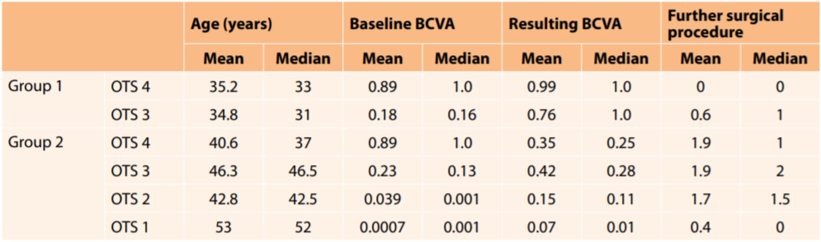 Division of groups 1 and 2 into subgroups according to Ocular Trauma Score (OTS) and comparison of results
