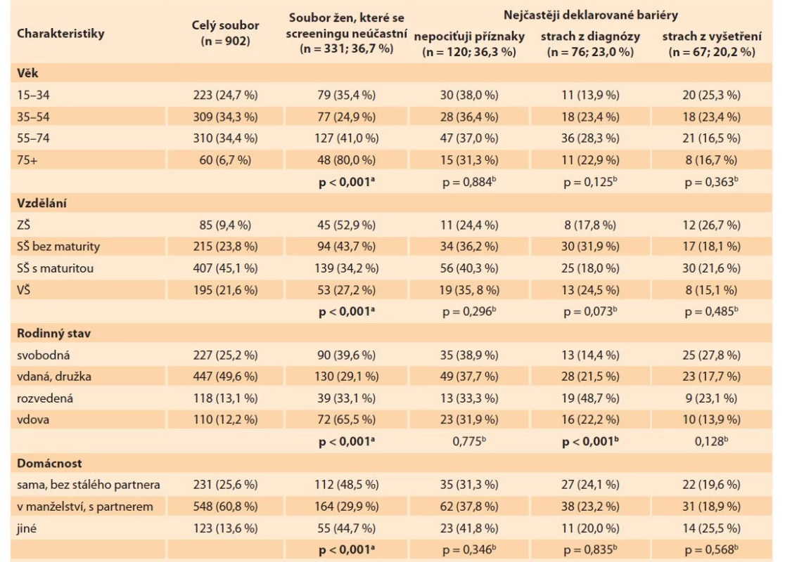 Charakteristika žen z hlediska participace a nejčastěji deklarovaných bariér účasti.<br>
Tab. 2. Characteristics of the women's cohort in terms of participation and most frequently declared barriers to
participation.