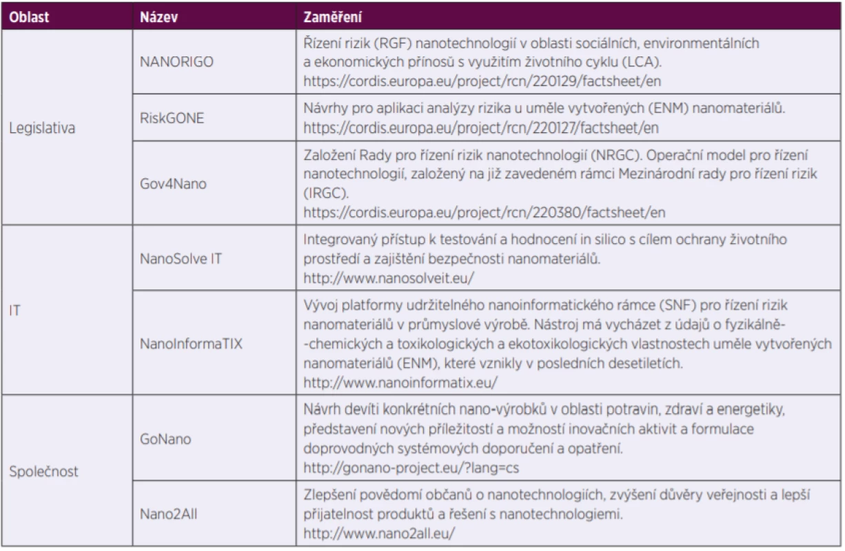 Příklad evropských projektů zaměřených na oblast nanobezpečnosti