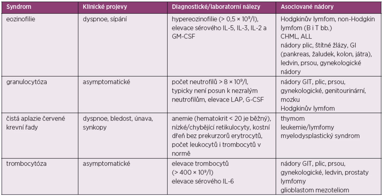 Paraneoplastické hematologické syndromy