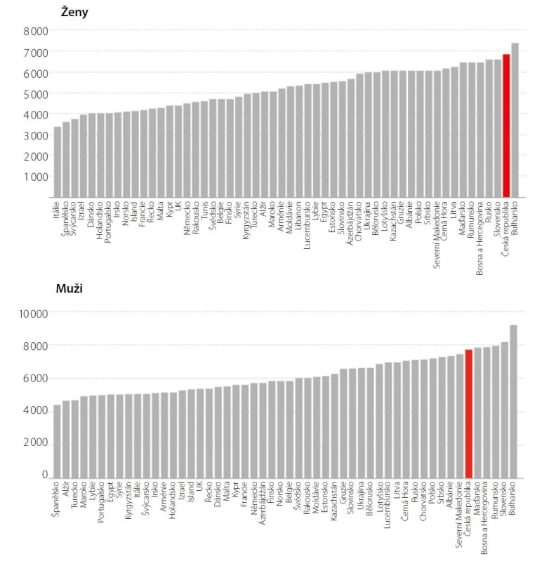 Roky strávené v nemoci z důvodu KV onemocnění (přepočteno na milion). Upraveno dle GBD 2017 Disease and Injury Incidence and Prevalence
Collaborators (1)