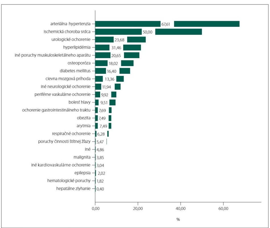 Jednotlivé somatické komorbidity a ich prevalencia.<br>
Fig. 2. Particular somatic comorbidities and their prevalence.