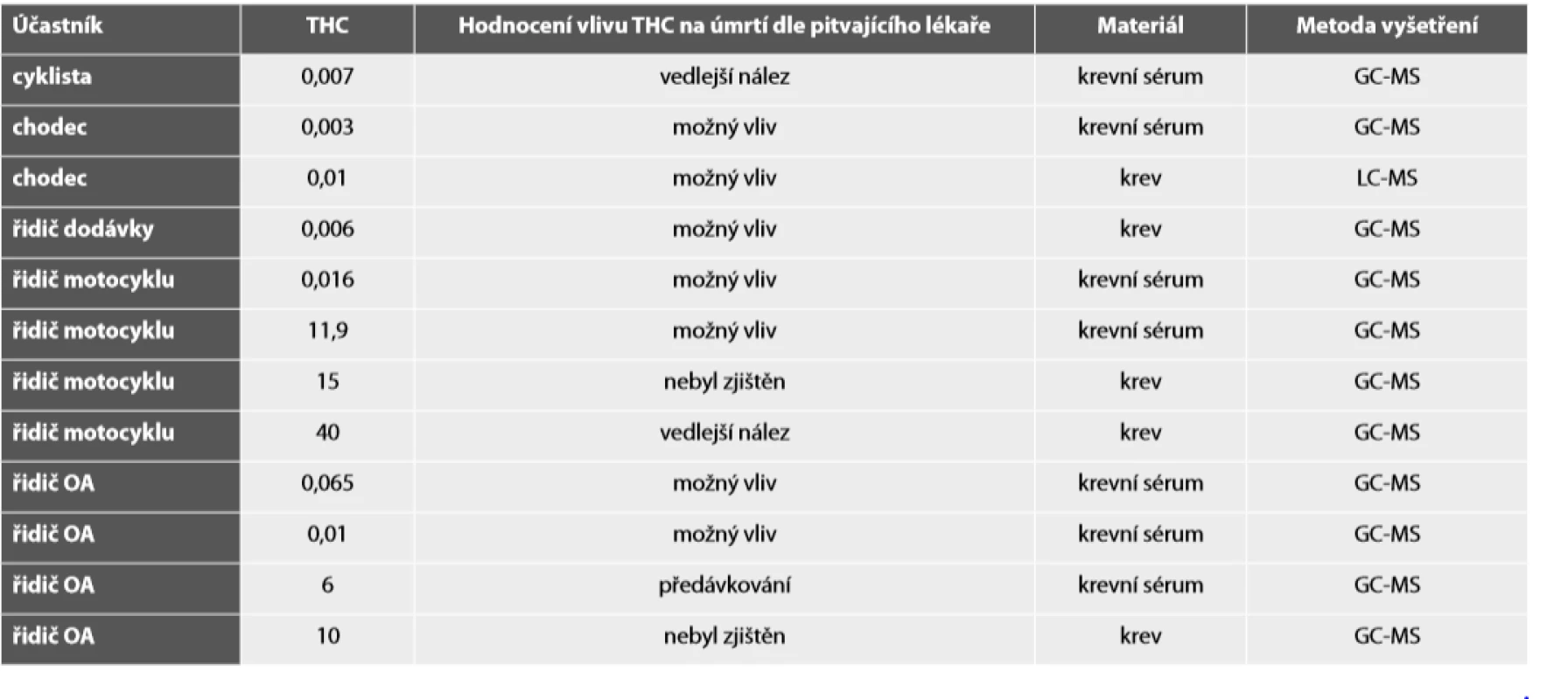 Hodnoty v mg/ml zjištěné z krve a krevního séra a hodnocení jejich vlivu na nehodu dle pitvajícího lékaře.