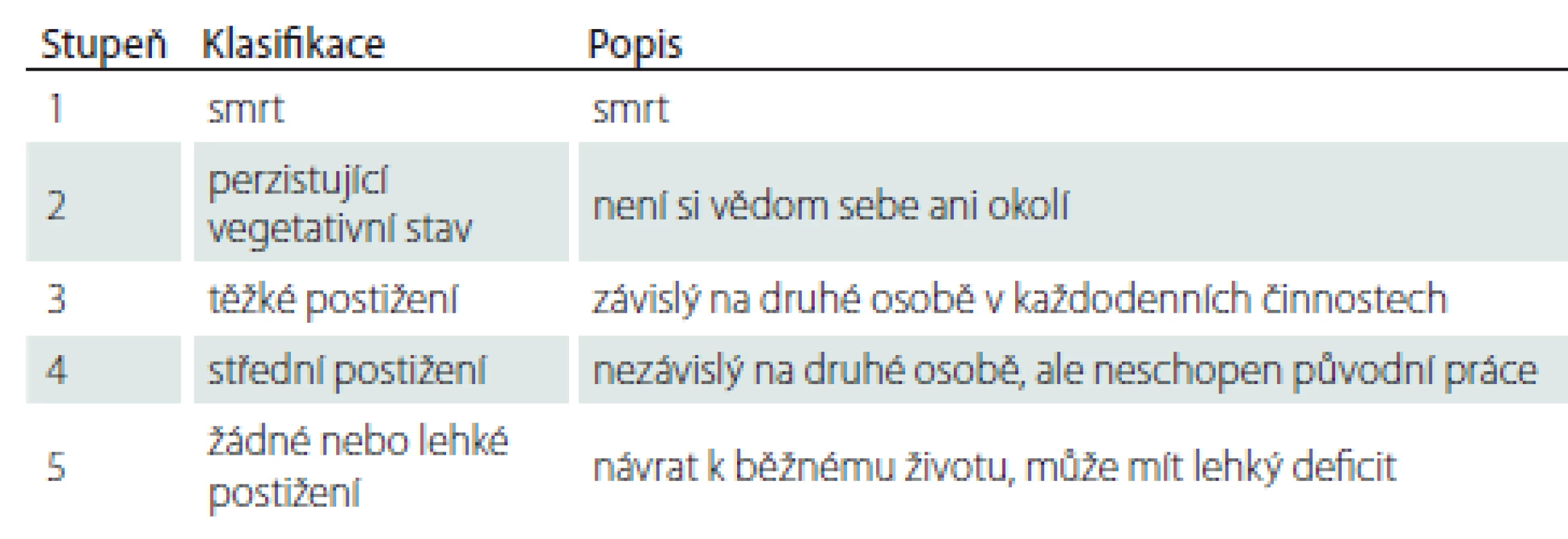 Glasgow Outcome Scale. Škála pro posouzení funkčního výsledku u pacientů
po těžkém úrazu mozku [47].