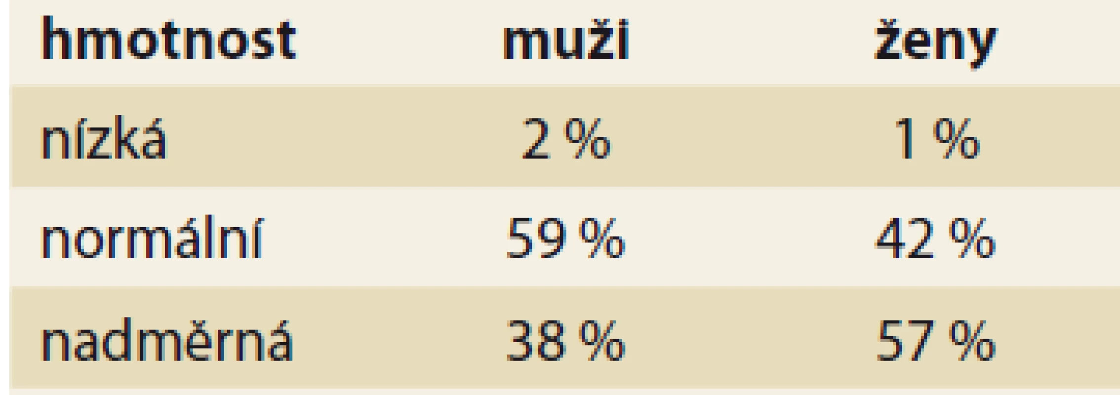 Tělesná hmotnost v souboru
nemocných ve věku 60-90 roků.<br>
Tab. 2. Body weight in the group of
patients aged 60-90 years.