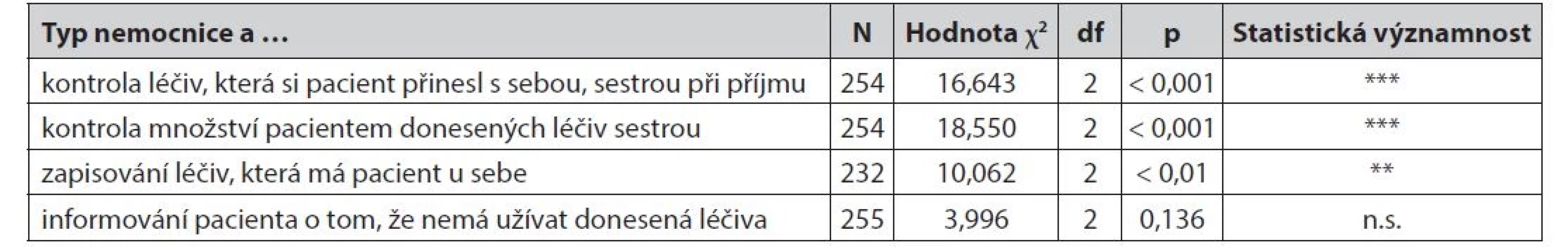 Kontrola léčiv sestrou při příjmu – dle typu nemocnice