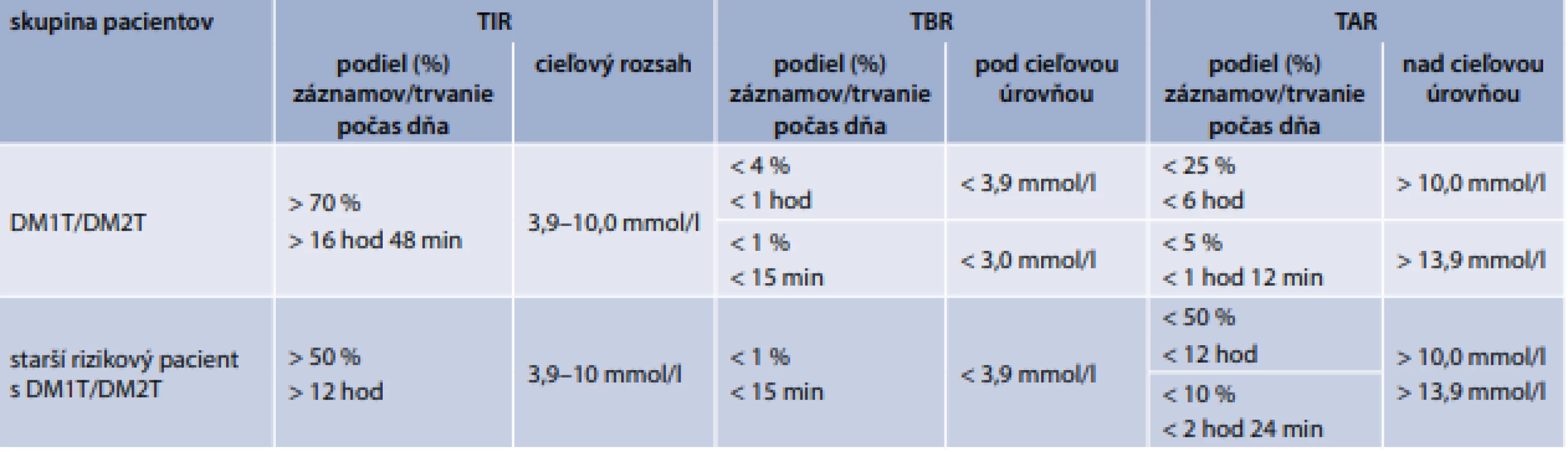 Ciele pre hodnotenie kontroly glykémie u dospelých s DM1T/DM2T a u starších rizikových osôb