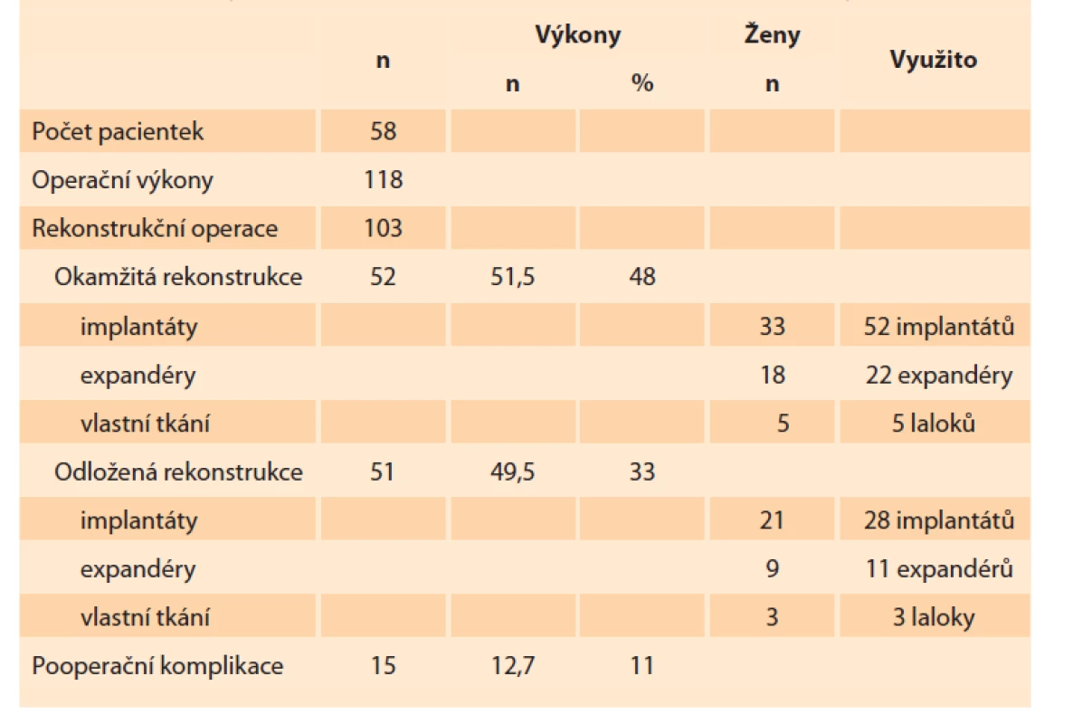 Mamární rekonstrukční operace v období od dubna 2017 do května
2020.<br>
Tab. 1. Mammary reconstruction operations from April 2017 to May 2020.