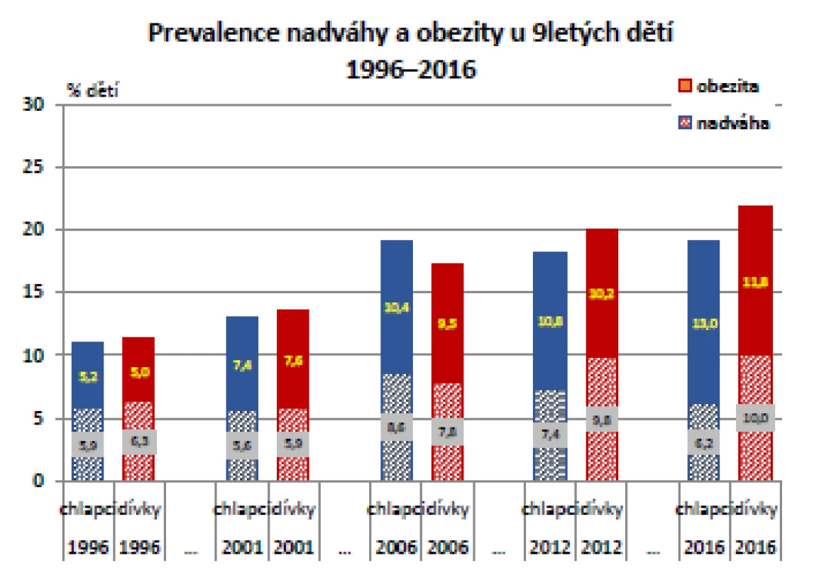  Vývoj tělesné hmotnosti ve skupině 9letých, odděleně pro obě pohlaví