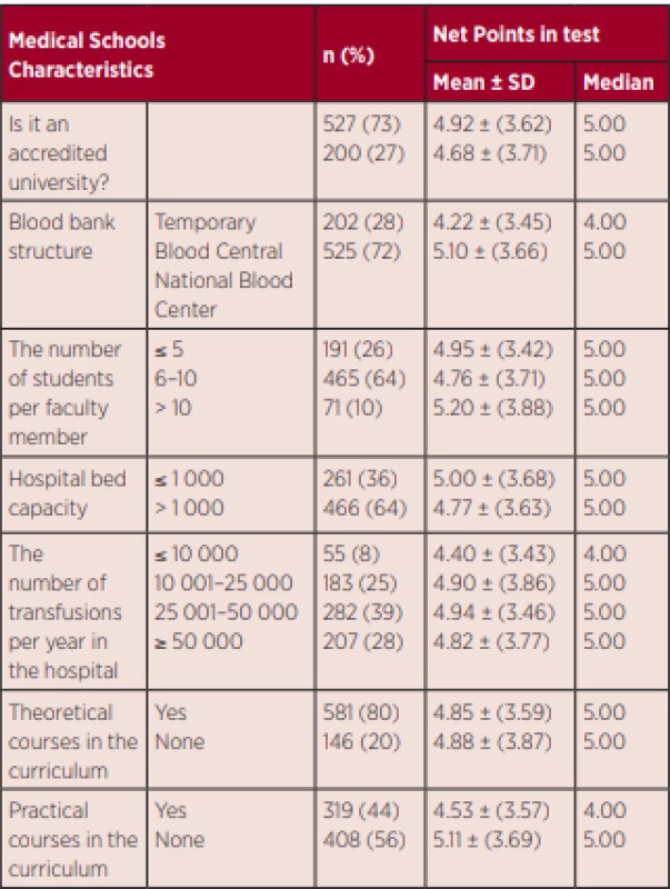  Distribution of the student´s scores according to the characteristics of medical schools
