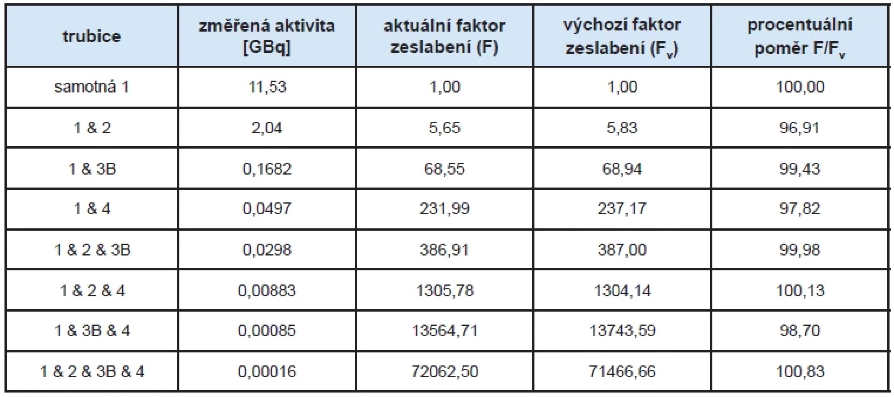 Data zkoušky linearity metodou s atenuačními trubicemi (lineátorem) při použití aktivity 11,53 GBq.